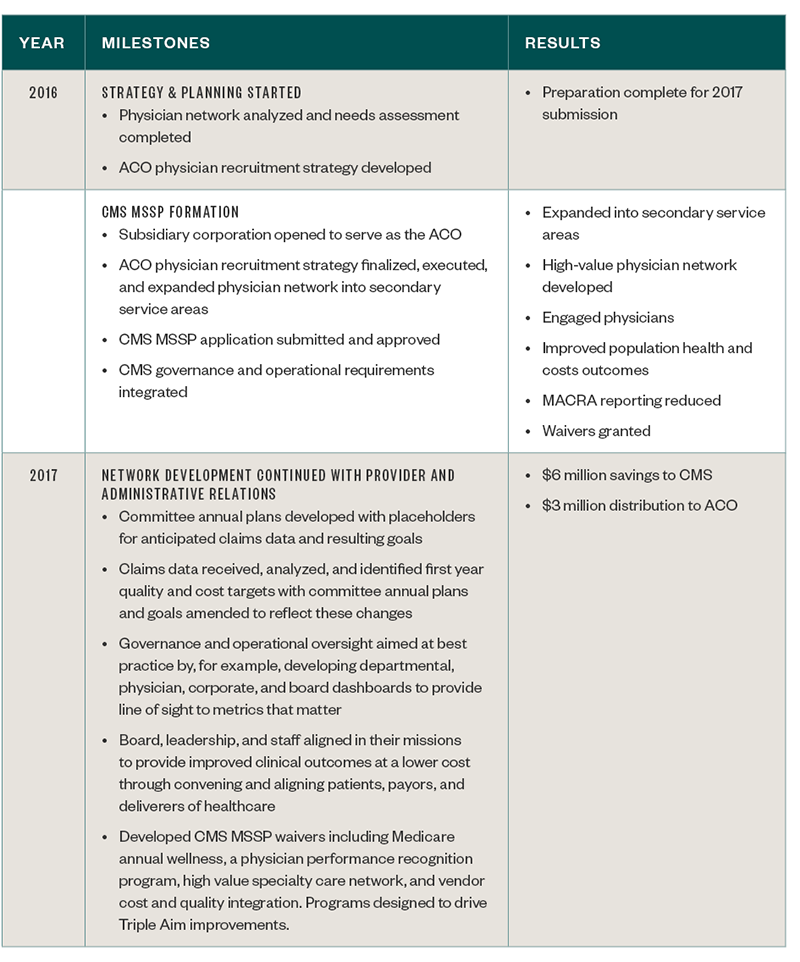 CMS MSSP Case Study