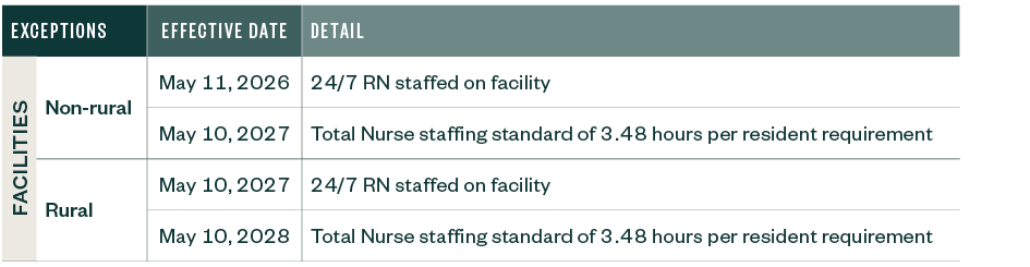 Exceptions to Implementation Effective Date of LTC Mandates of July 21, 2024