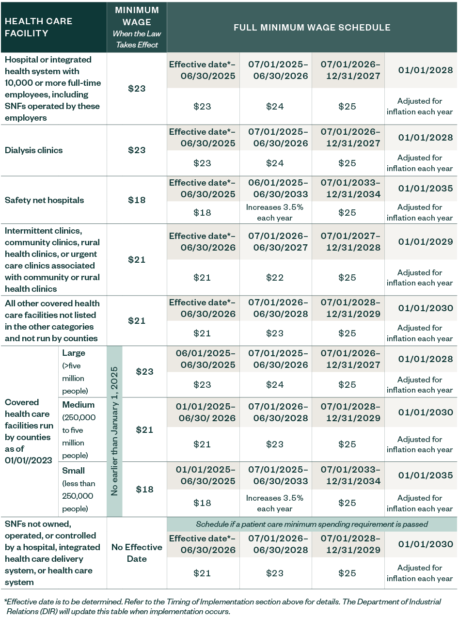 chart explaining the minimum wage schedule based on type of health care facility