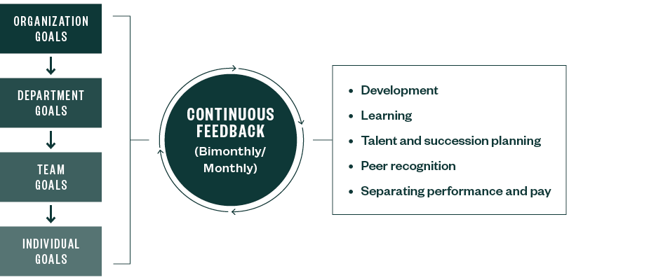 Moss Adams Image of Forward-Minded Performance Management