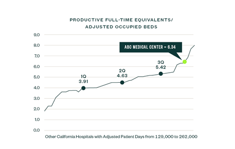 Graph of Productive FTE/adjusted occupied beds