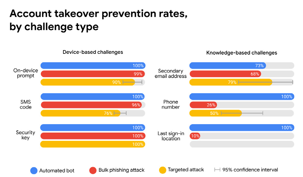 Account Takeover Prevention Rates by Challenge Type