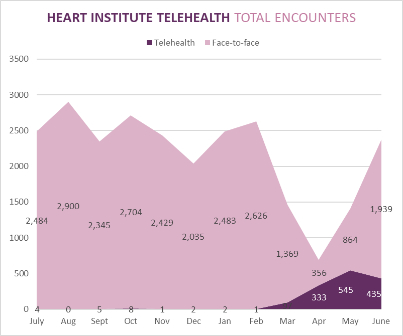 Telehealth Patient and Family Experience Scores