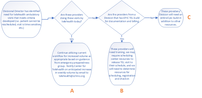 Telehealth Flow Chart