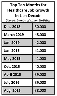 Chart of Top Ten Months for Healthcare Job Growth in Last Decade