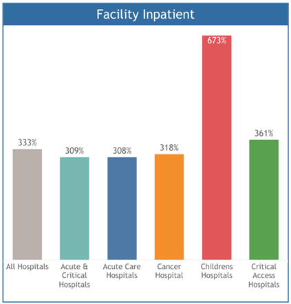 Inpatient Hospital Price Level compared to Medicare